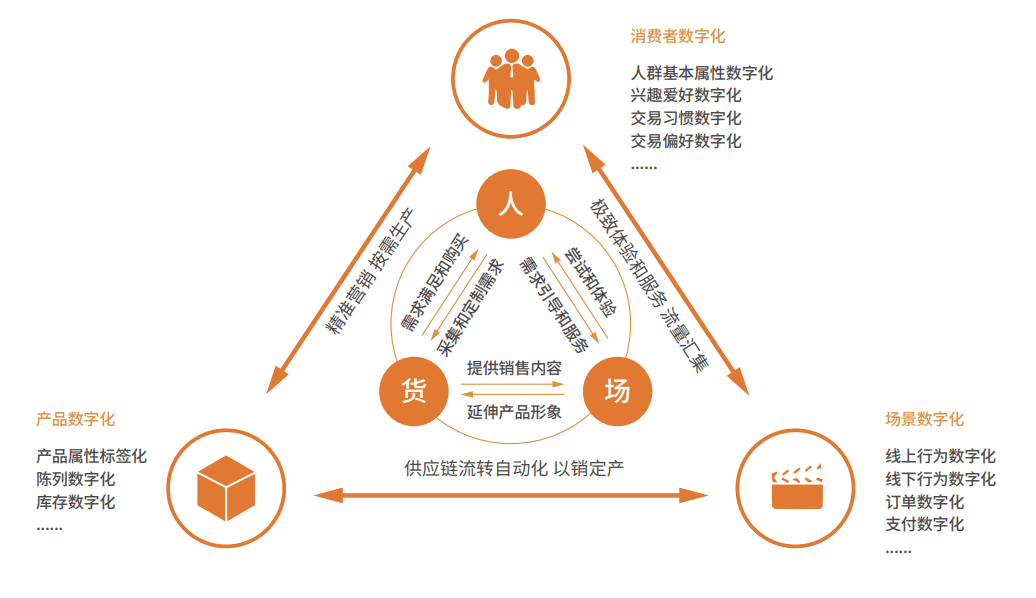 快消企业数字化要解决什么问题