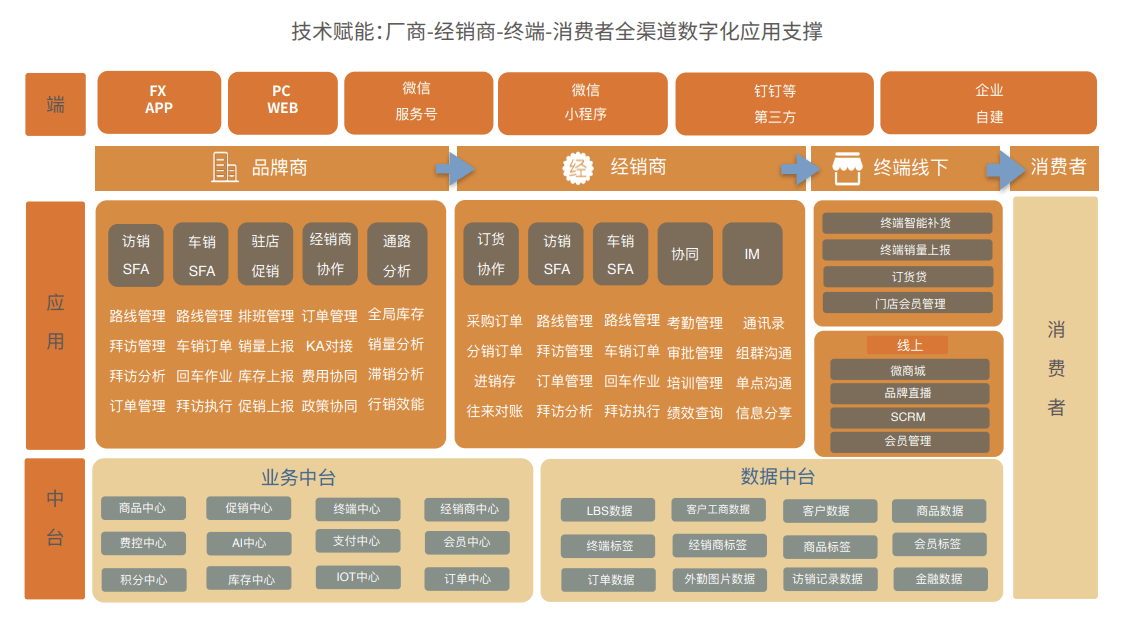 技术赋能：厂商-经销商-终端-消费者全渠道数字化应用场景