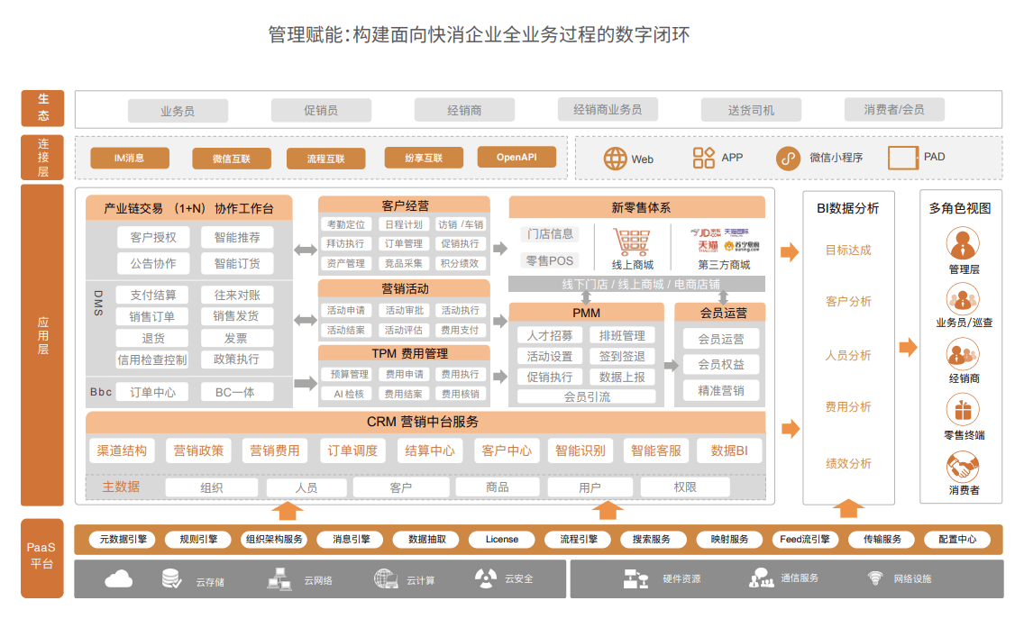 构建面向快消企业全业务过程的数字闭环