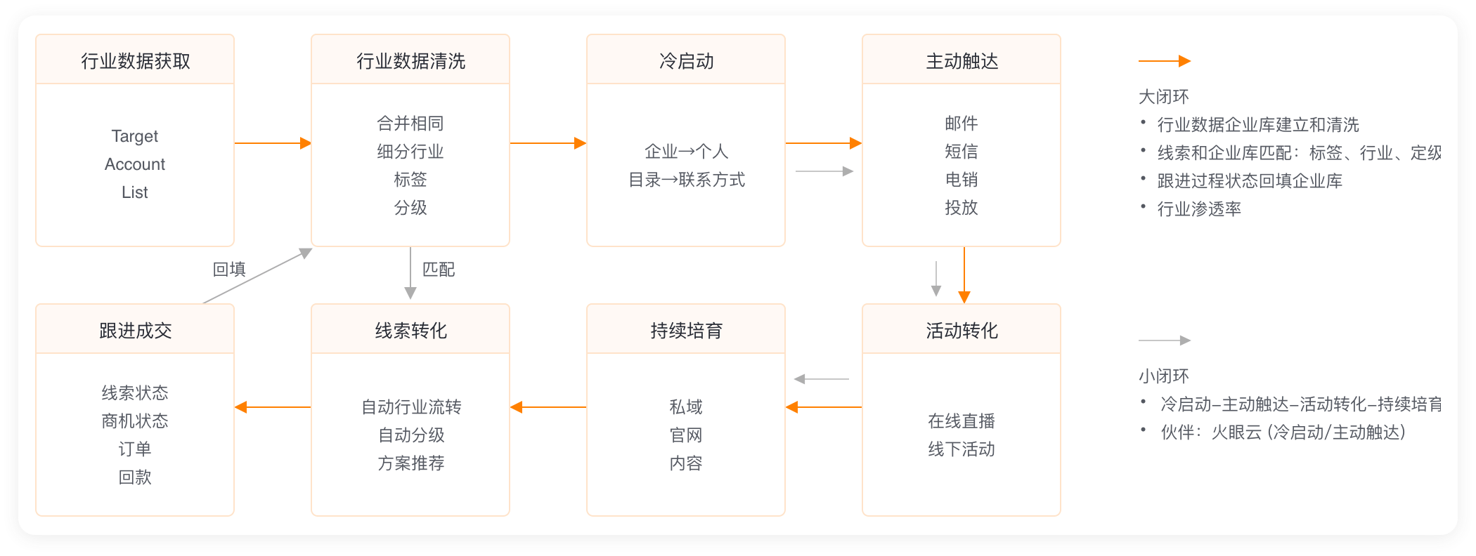 ABM营销一体化管理