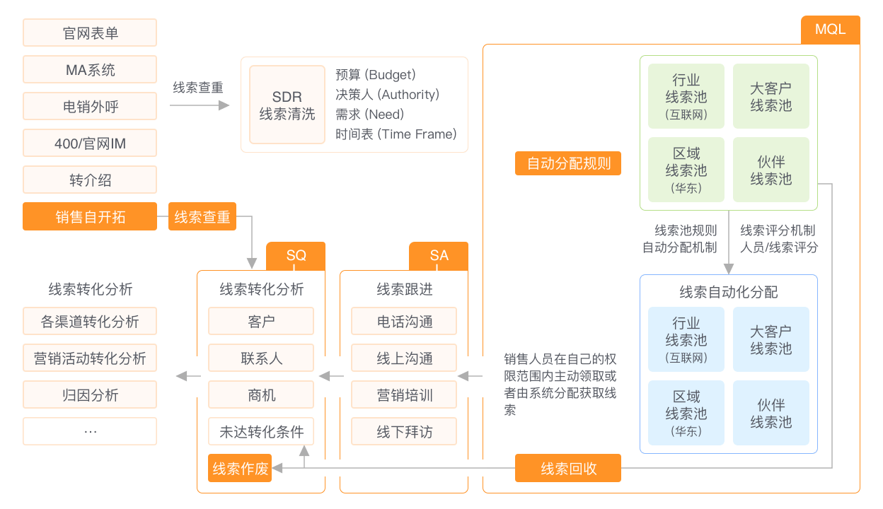 B2B线索转化管理解决方案