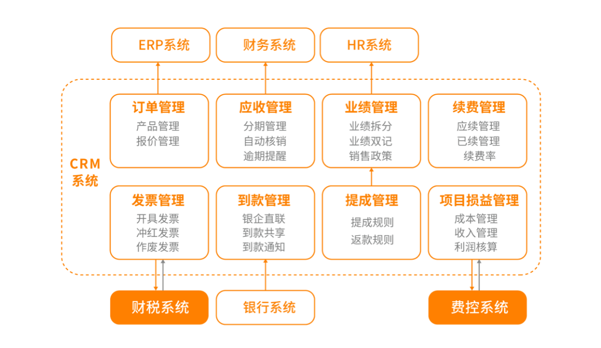 SaaS软件行业业财一体解决方案