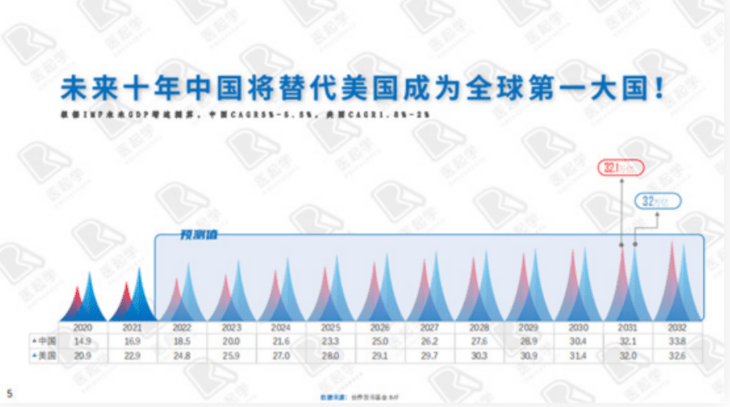 未来10年中国将替代美国成为全球第一大国