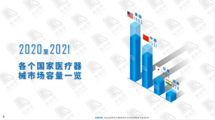 2020至2021各个国家医疗器械市场容量一览