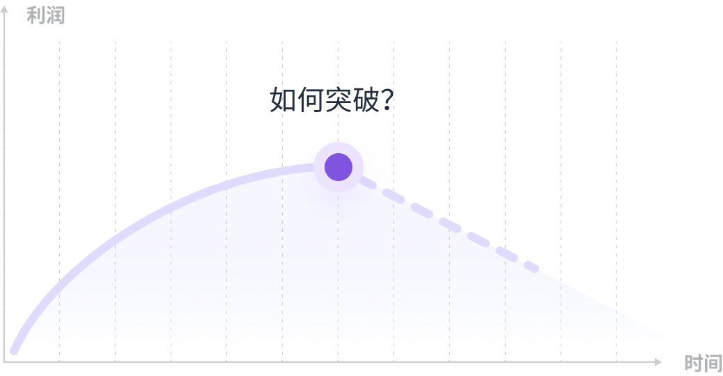 传统山型增长曲线