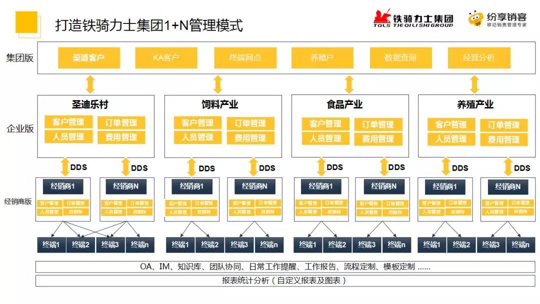 纷享销客crm与铁骑力士集团深化合作 赋能集团多元化业务数字未来 纷享销客crm 纷享销客crm与铁骑力士集团深化合作 赋能集团多元化业务数字未来 纷享销客crm