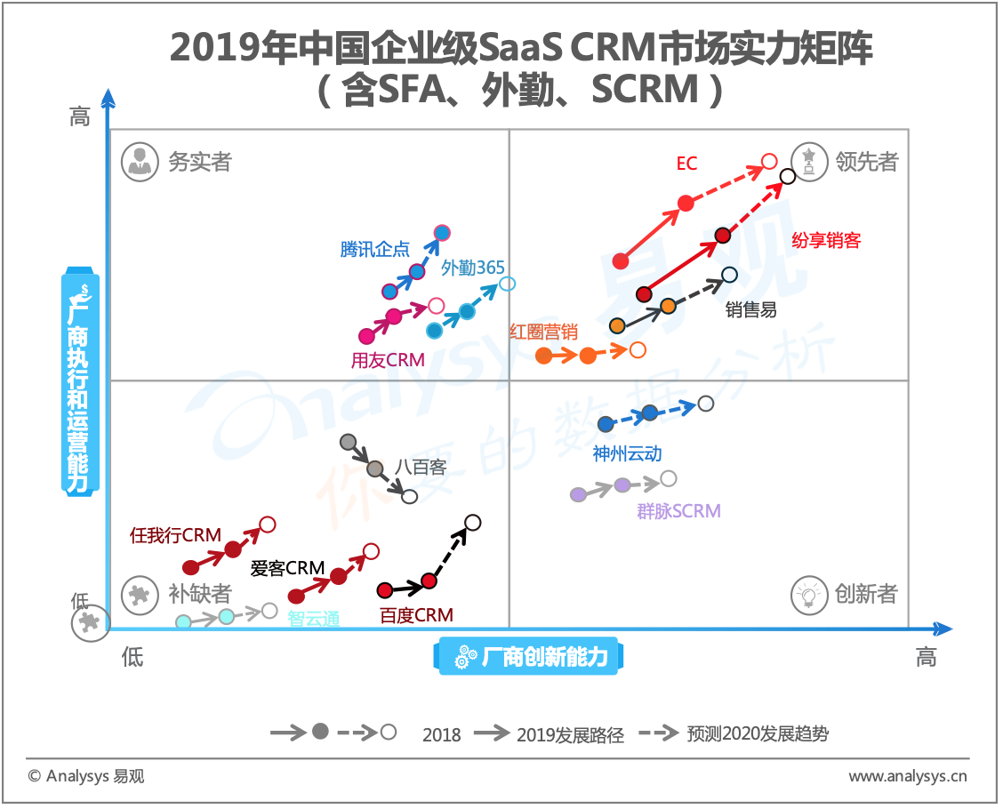 易观SaaS CRM分析—纷享销客CRM居领先者位置