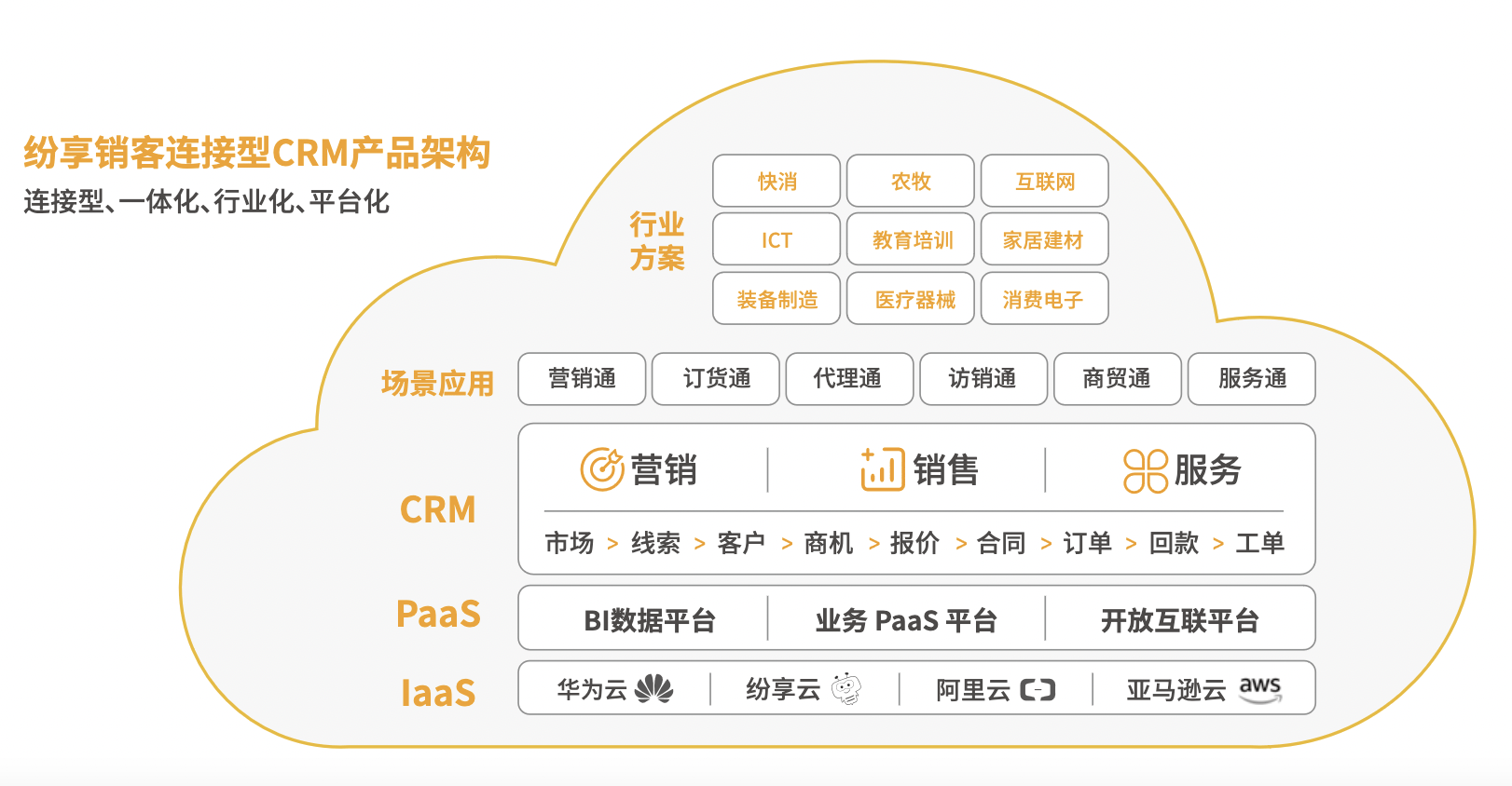 连接型CRM产品架构