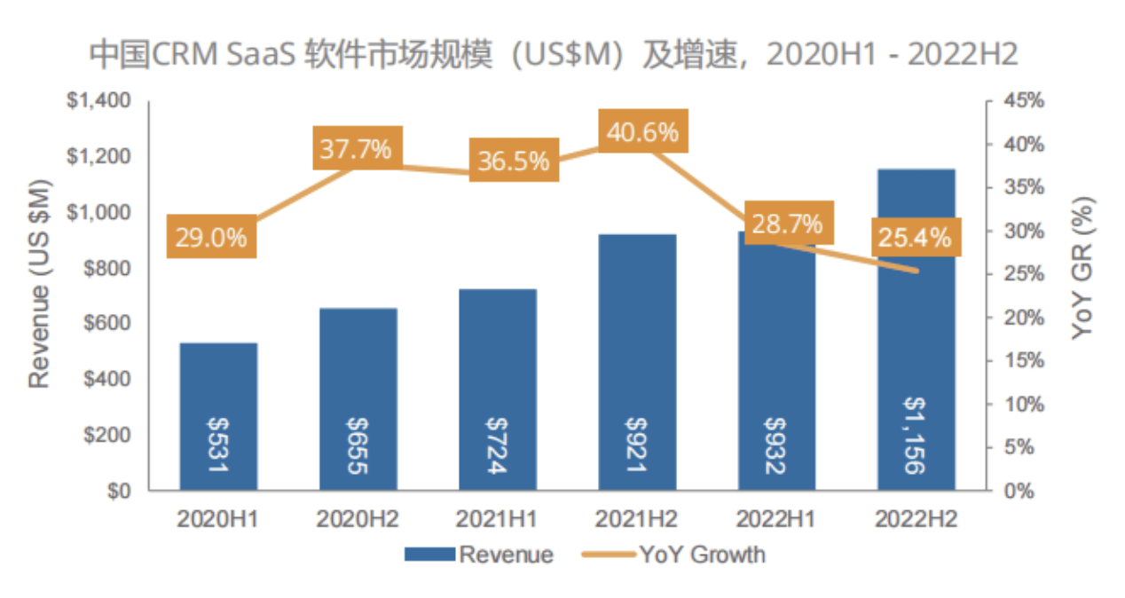 中国CRM SaaS软件市场规模（单位：百万美元）及增速
