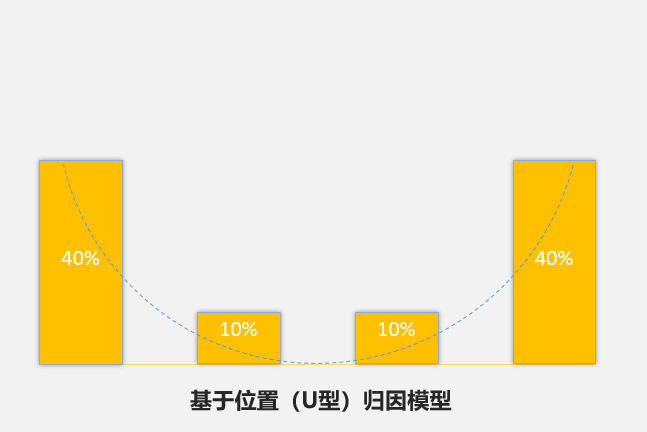 基于位置（U型）模型