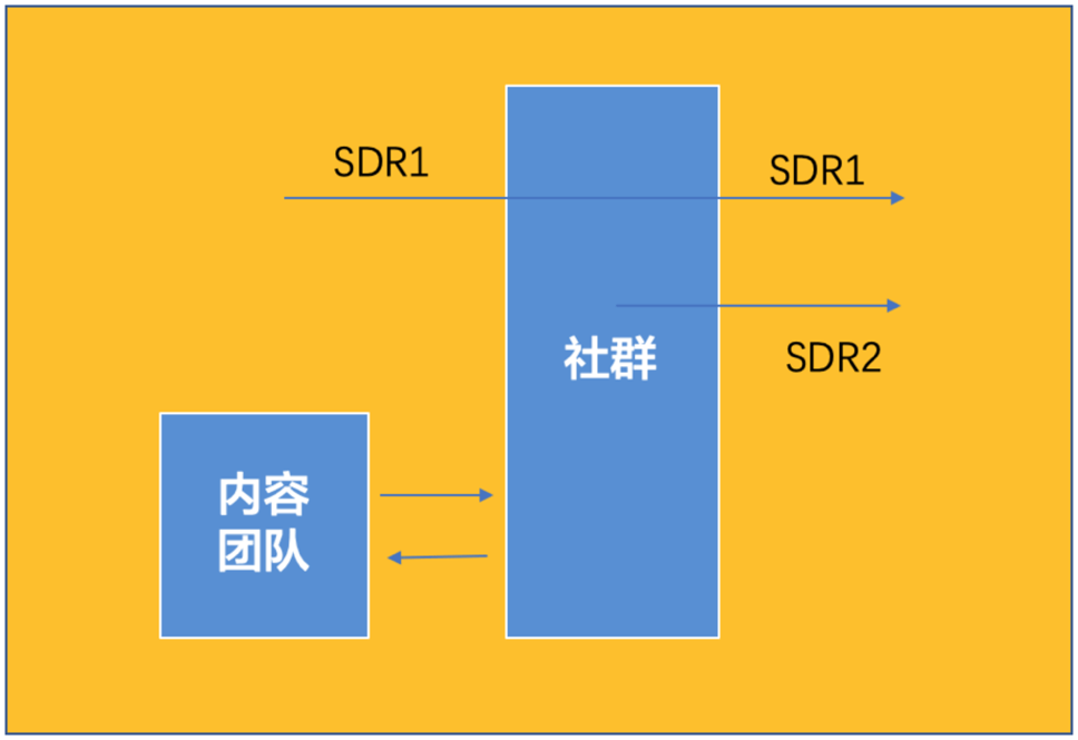 　企业内容运营是企业非常重视的一项工作任务，那么企业为什么这么重视内容运营？主要是因为内容营销有以下四大价值。 toB企业内容运营是做什么的 　　1.突出产品专业性，提高产品品牌价值； 　　内容是公司产品的名片，提升公司产品内容的专业性，可以打造产品品牌的专业形象。 　　2.融入企业信息，持续获得客户资源 　　比如，售卖书籍的企业，可以在书的封面上或者文章中，融入企业的信息或者个人微信，让用户通过这种方式找到产品，当用户加企业微信或者个人微信，就会让企业获得客户资源。 　　3.孵化基础客户促进转化 　　当企业有了客户的微信或者电话之后，通过线上线下的形式组织一些活动和交流平台，让客户继续参与进来，将客户进行孵化，最终促成订单成交带来业绩。比如一些电影公司在推出新电影时，会在电影的预告片下面组织一些话题讨论，还会建立粉丝团、贴吧等等，让用户参与活动其中，最终引导用户购买电影。 　　4.通过媒体运作，实现经济收益 　　企业通过内容的运营有两种创收方式： 　　①企业通过内容打造个人品牌，采取知识付费的形式创收 　　企业先将自己的品牌打出去，通过媒体平台运作之后，将后续的产品进行收费，比如刘润，打出个人品牌之后，做了专栏《得到》，之后又出书，还进行线下培训等，这些方式都可以为企业创收。如果进行线下经营的话，一个刘润实现6000万的收入就很难，但是在线上实行付费服务，实现一年收入20万很容易。 　　②媒体运作，通过广告收费 　　当企业打出个人品牌之后，比如影视公司旗下的明星，一个明星出去做一次广告就可以为企业带来很多的利润。 　　所以内容运营是什么意思呢？就是企业把产品的内容说的非常详细，通过一个点切入组织用户可以参与的活动，通过品牌的影响力或者是明星的影响力，获得用户的关注，然后通过交流的形式让用户更加自然的去消费，让理智的消费中融入更多的感性。工作人员也要通过内容运营的手段打造产品的品牌，让用户对产品记忆犹新，在用户需要产品时，可以很容易的找到产品，虽然企业没有追着用户消费，但是这样的运营模式是具有巨大潜力的。