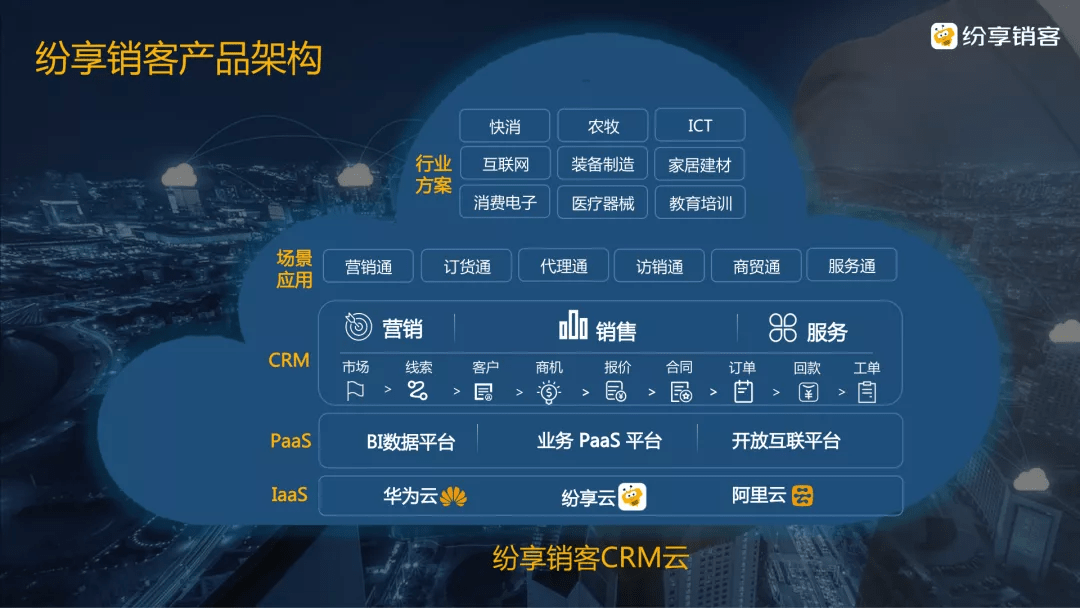 纷享销客CRM一体化云服务架构图