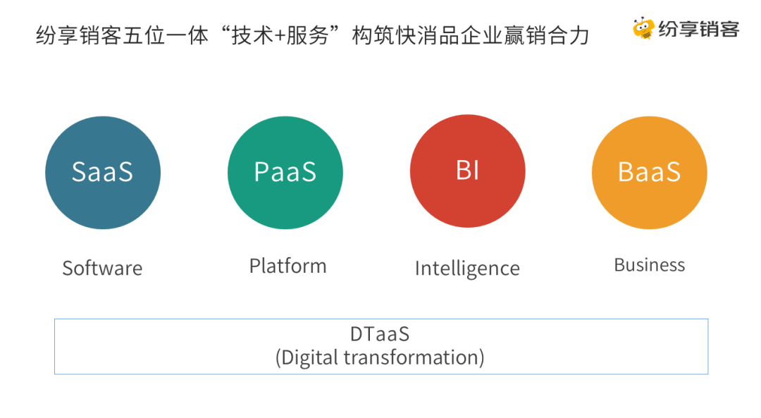 纷享销客“五位一体” 数字化落地解决方案 助力快消品牌企业数字化转型