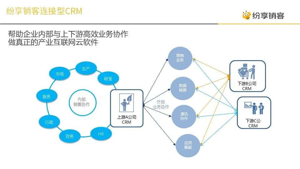 连接型CRM