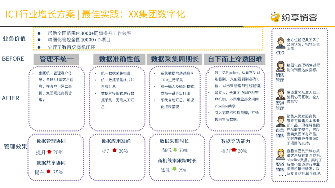 ICT行业增长方案