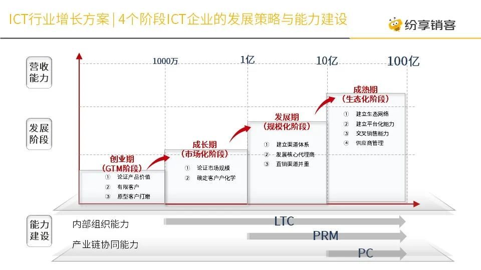 4个阶段ICT企业的发展策略与能力建设