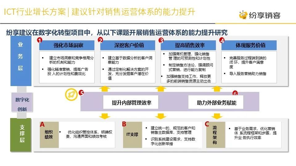 针对销售运营体系的能力提升方案