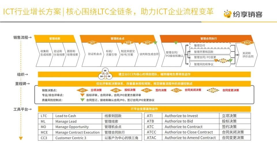 核心围绕LTC全链条助力ICT企业流程变革