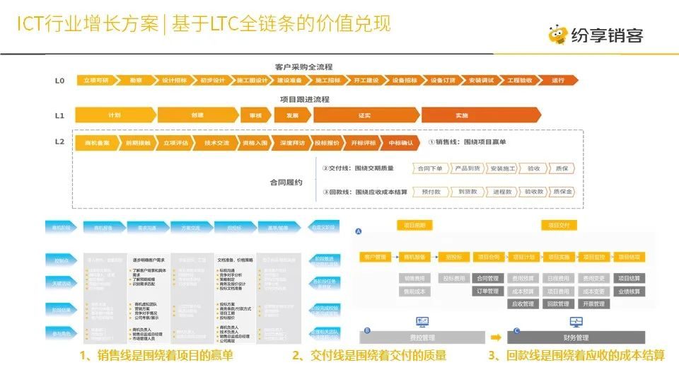 基于LTC全链条的价值兑现