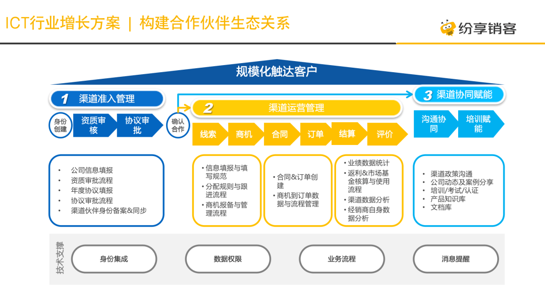 构建合作伙伴生态体系