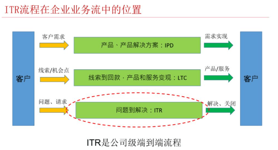 ITR流程在企业业务流中的位置