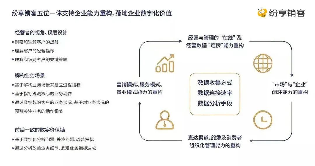 纷享销客“五位一体” 数字化落地方案