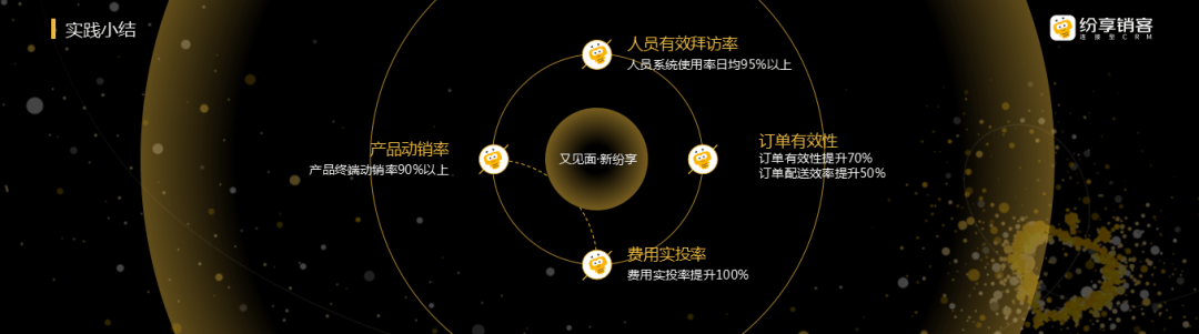 直击行业痛点 三大行业解决方案赋能企业增长 纷享销客crm 直击行业痛点 三大行业解决方案赋能企业增长 纷享销客crm