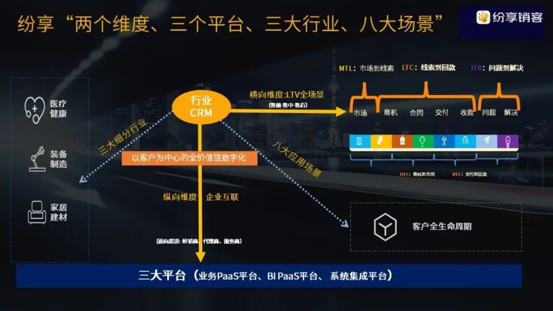 纷享两个维度三个平台三大行业八大场景