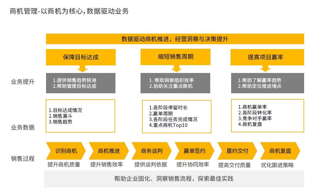 商机管理解决方案