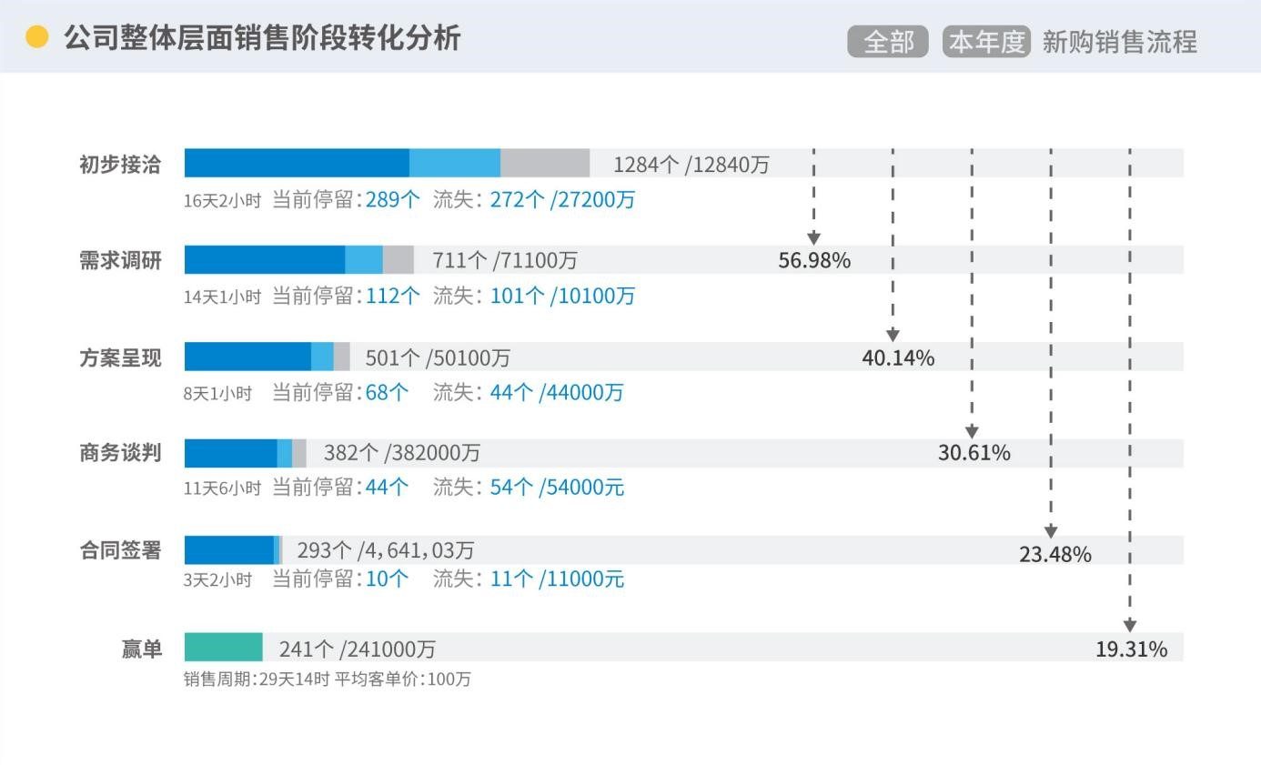 商机销售阶段分析漏斗图