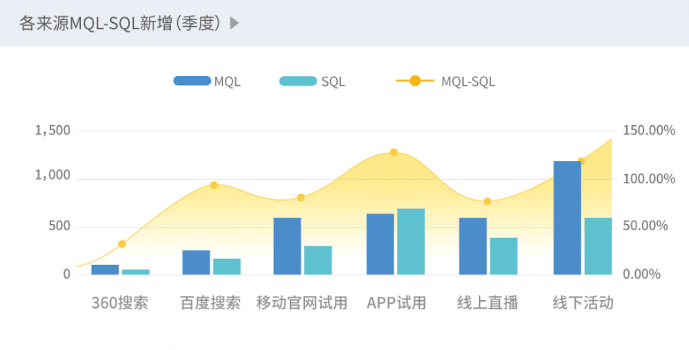 各来源MQL-SQL新增