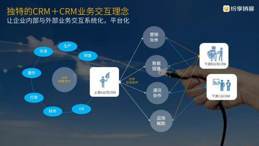 独特的CRM+CRM业务交互理念