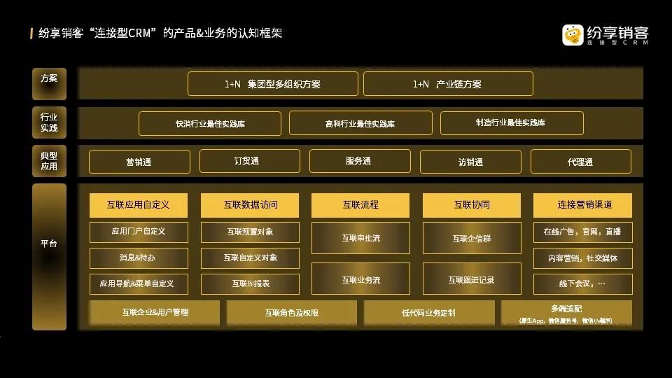 “连接型CRM”产品&业务认知框架