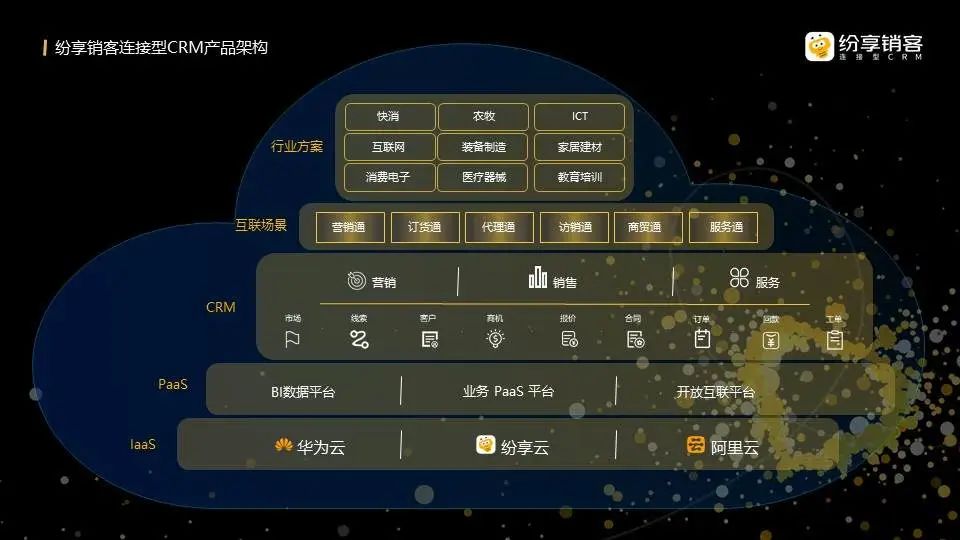 纷享销客连接型CRM产品架构