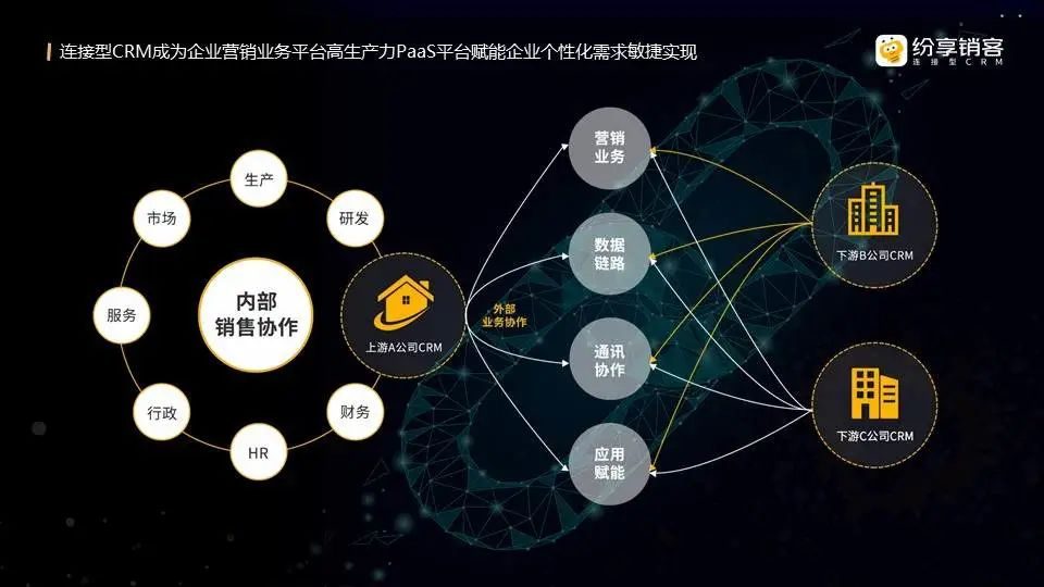 连接型CRM成为企业营销业务平台高生产力PaaS平台赋能个性化需求敏捷实现