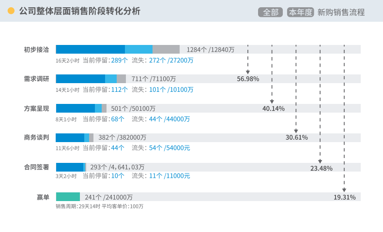 销售阶段转化分析