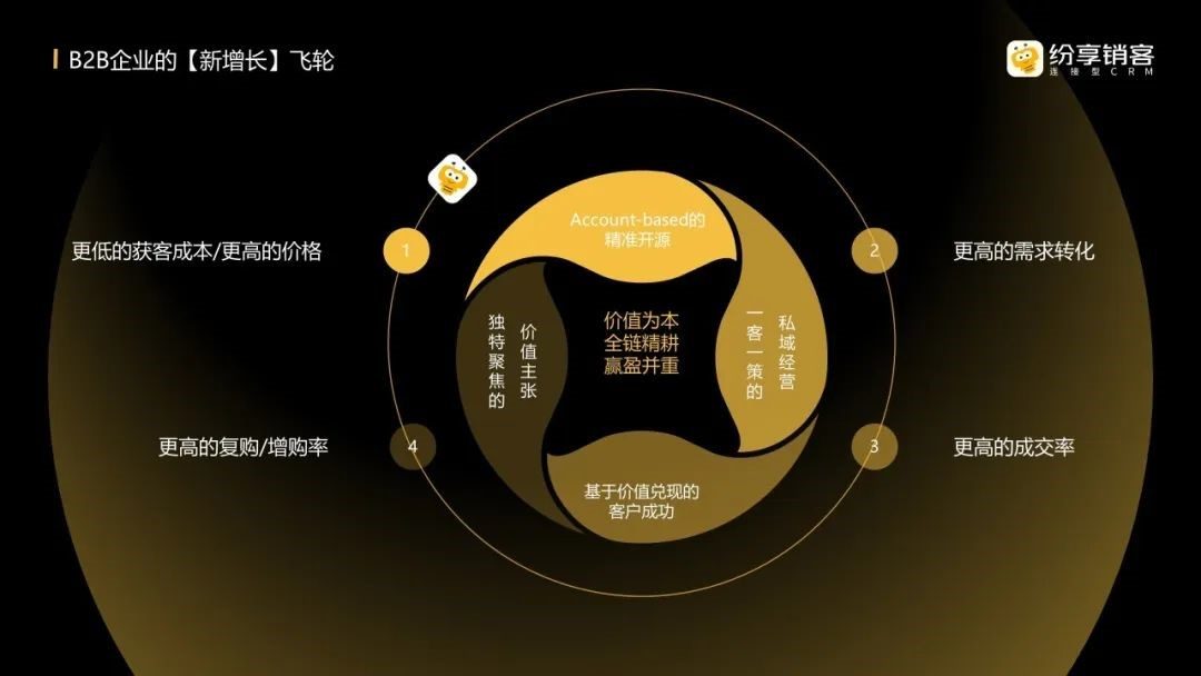 B2B新增长飞轮