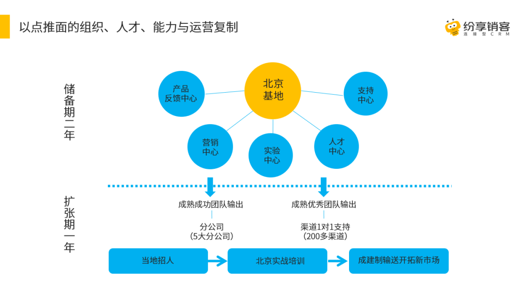 SaaS企业如何搭建有效的渠道02