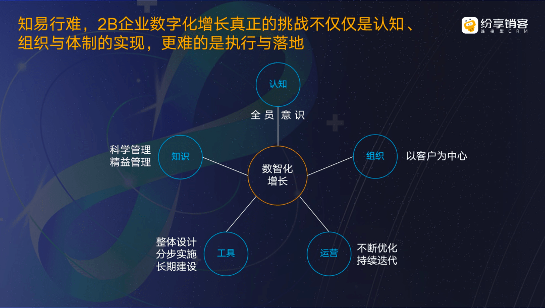 数字化之下，toB企业的增长机遇与挑战