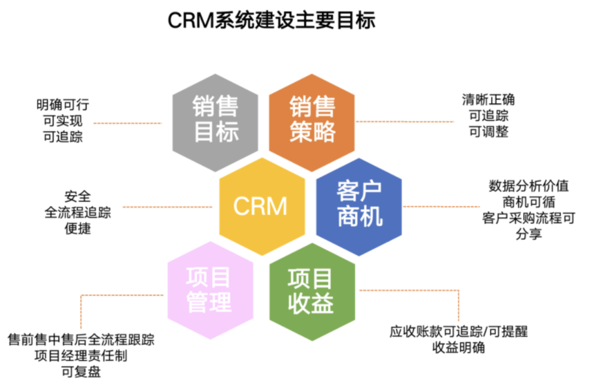 crm系统建设主要目标