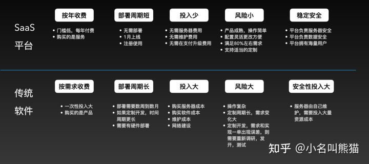 什么是SaaS公司？Software-as-a-Service（软件即服务）