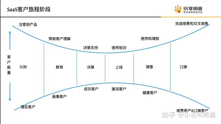 SaaS客户旅程阶段