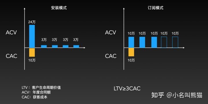 订阅模式与安装模式收入上的区别