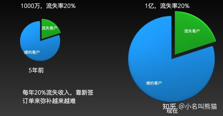 关注续费率的另外一个原因