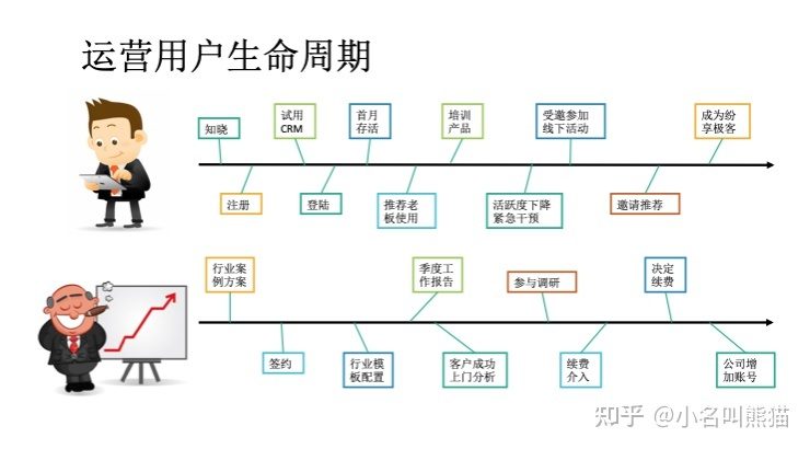 运营用户生命周期