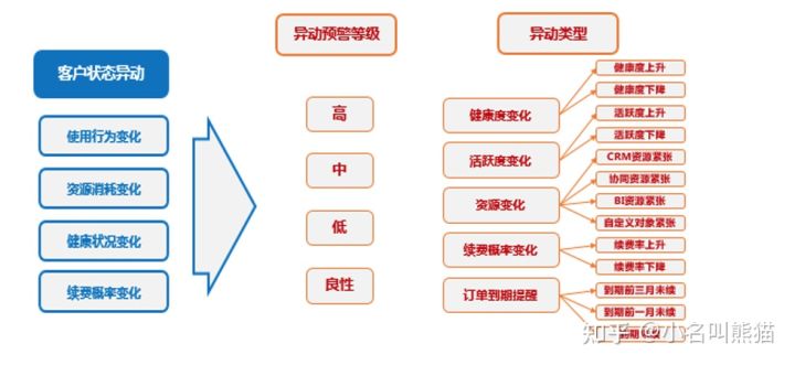 管理用户流失风险