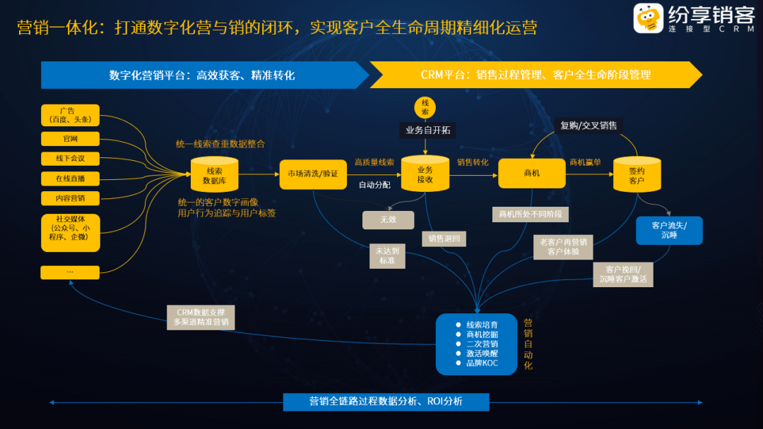 营销一体化