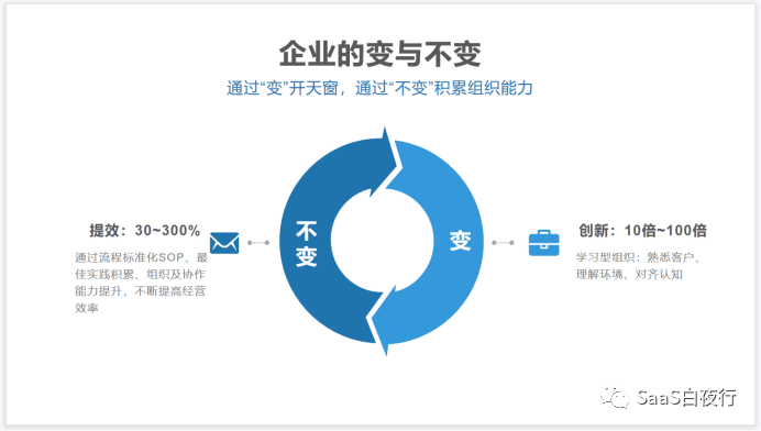 提效与创新：企业的变与不变