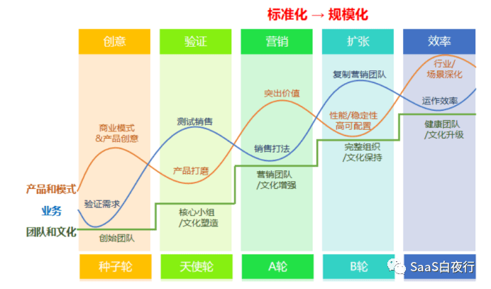 “SaaS创业路线图”的5个阶段