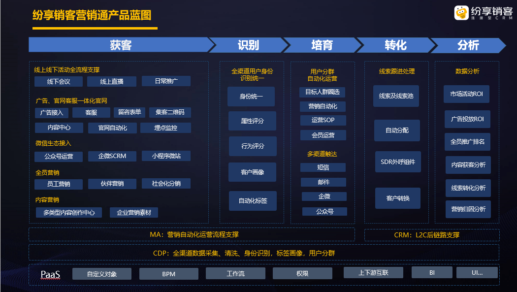 纷享销客营销通产品蓝图